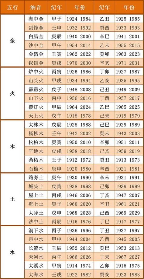 出生年份五行表|十二生肖 五行查詢表（對應年份）